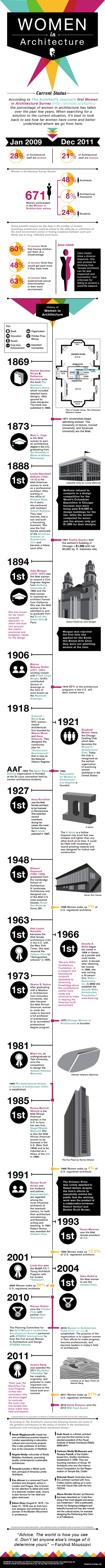 Women in Architecture Infographic